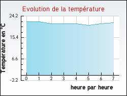 Evolution de la temp�rature de la ville de Pont-l'Abb�